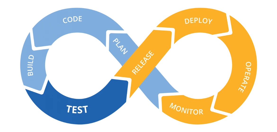 Plan, build, test, release, deploy, operate, monitor cycle
